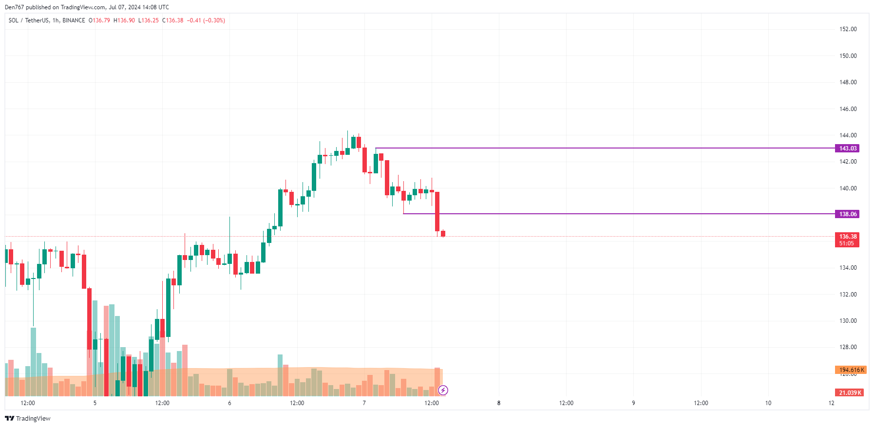 Solana (SOL) Price Prediction for July 7