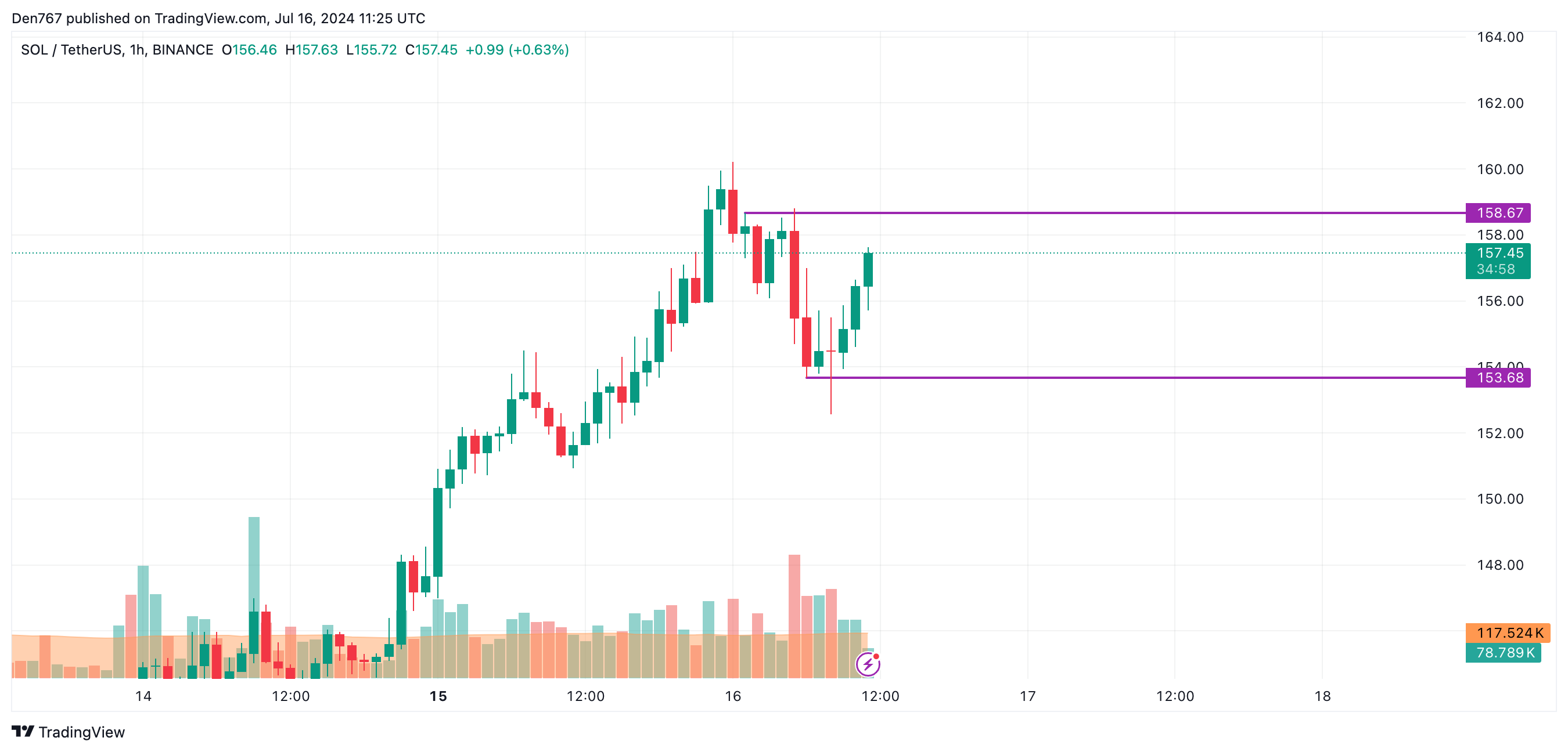 Solana (SOL) Price Prediction for July 16