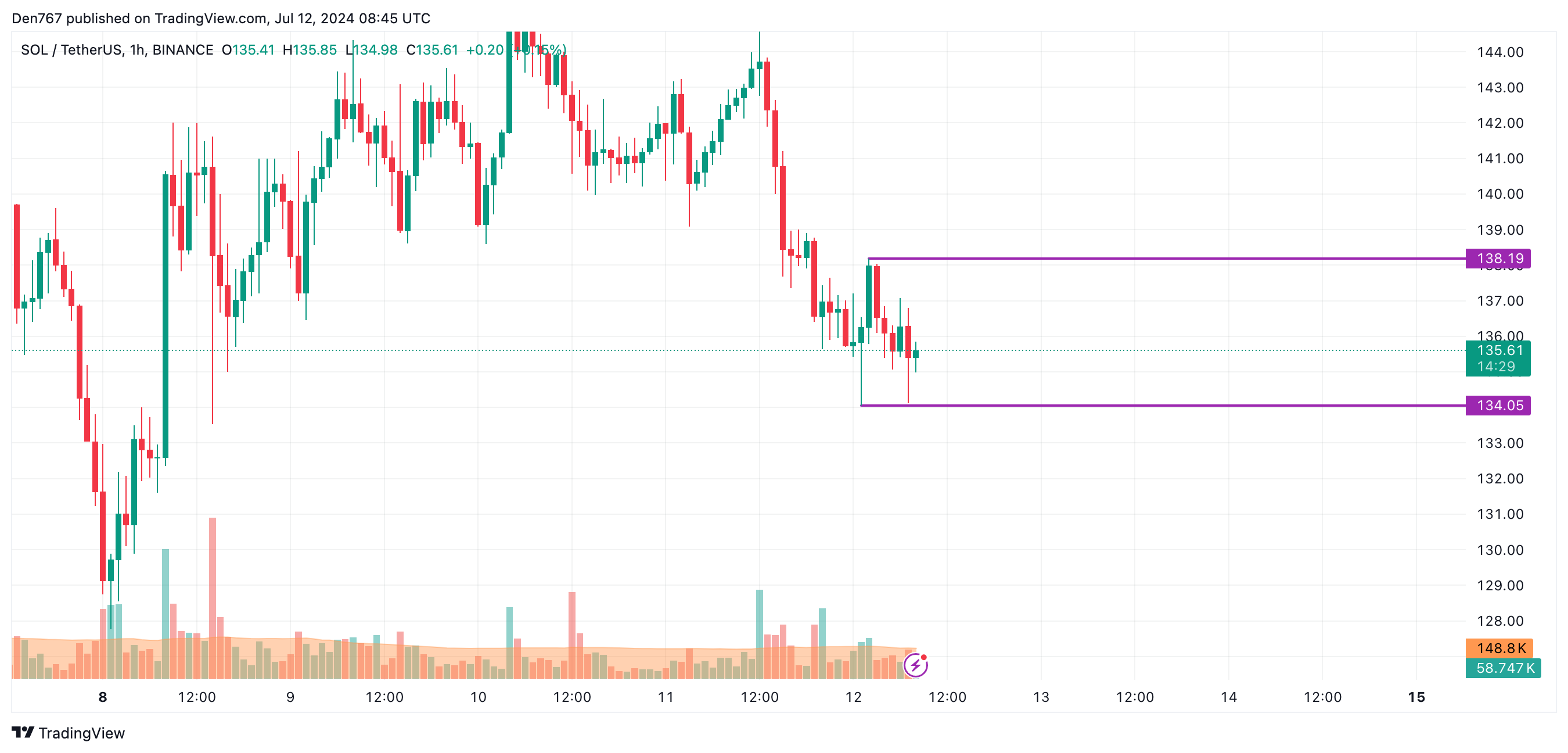 Solana Price Chart