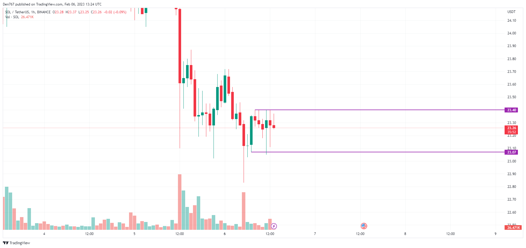 SOL/USD chart by TradingView