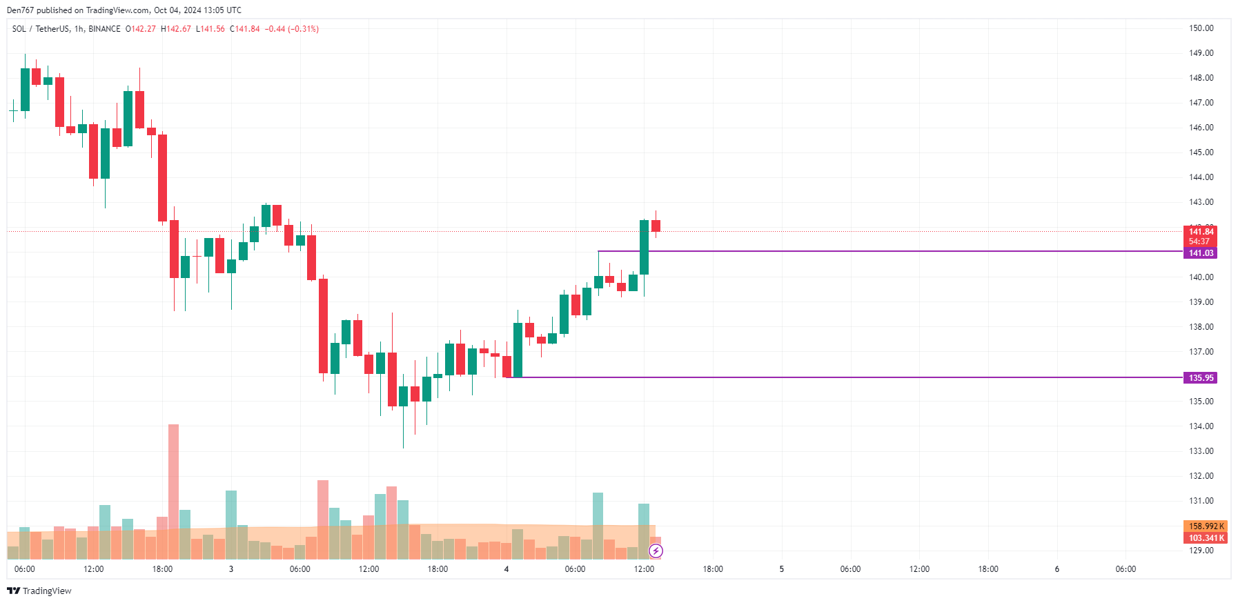 Solana (SOL) Price Prediction for October 4