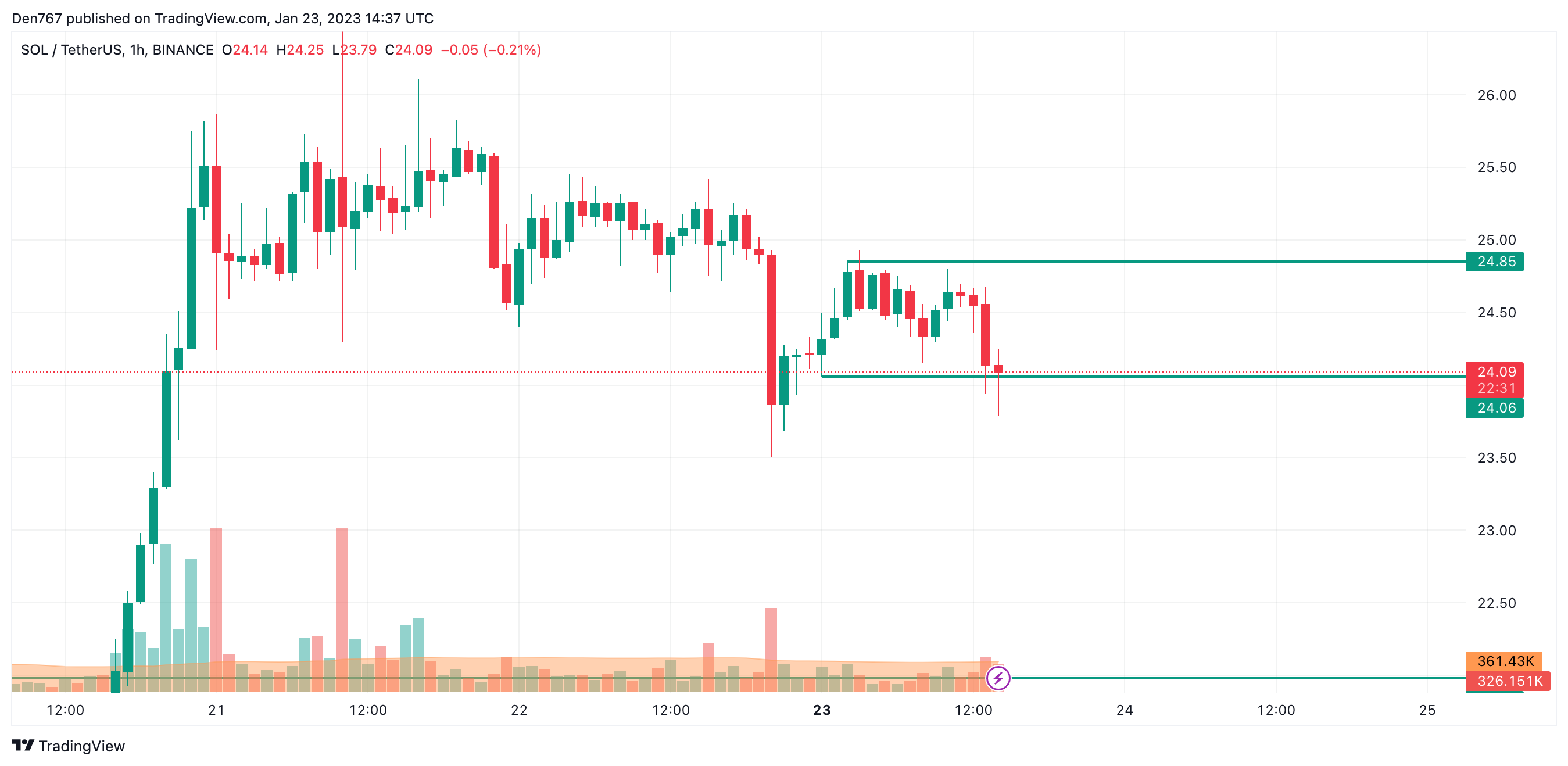 SOL/USD chart by Trading View