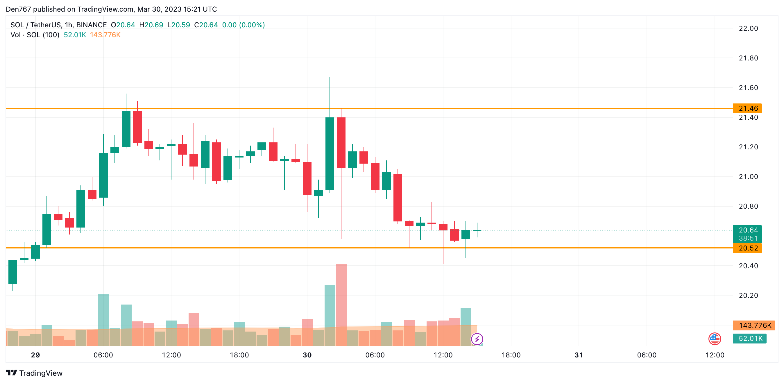 SOL/USD chart by Trading View