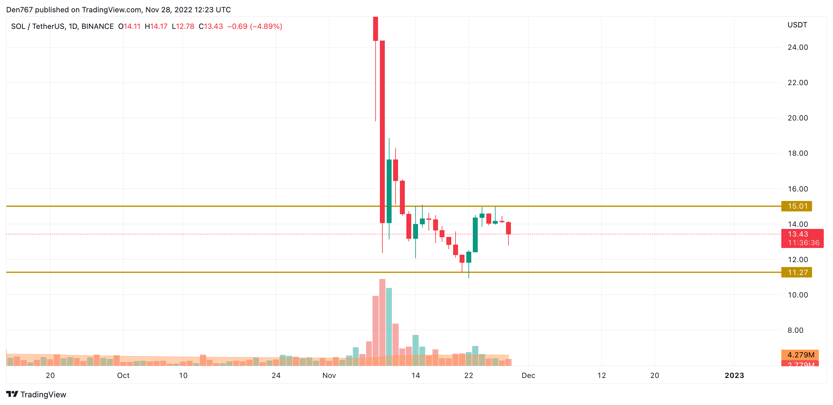 SOL/USD chart by Trading View