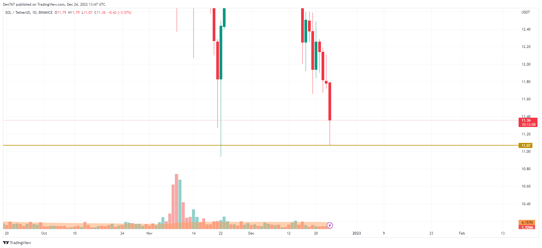 ຕາຕະລາງ SOL/USD ໂດຍ TradingView