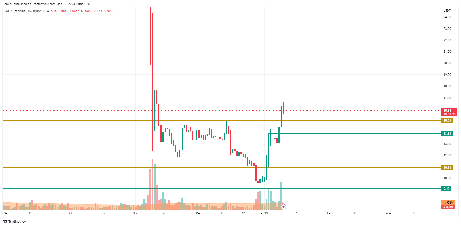 SOL/USD chart by TradingView