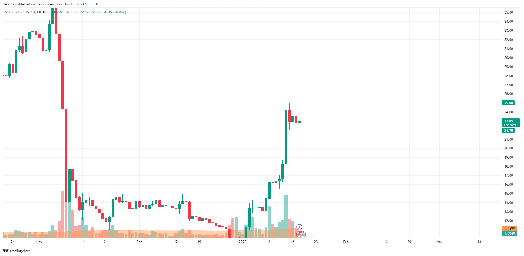 SOL/USD chart by TradingView