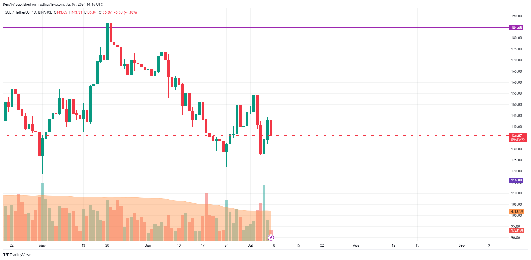 Solana (SOL) Price Prediction for July 7