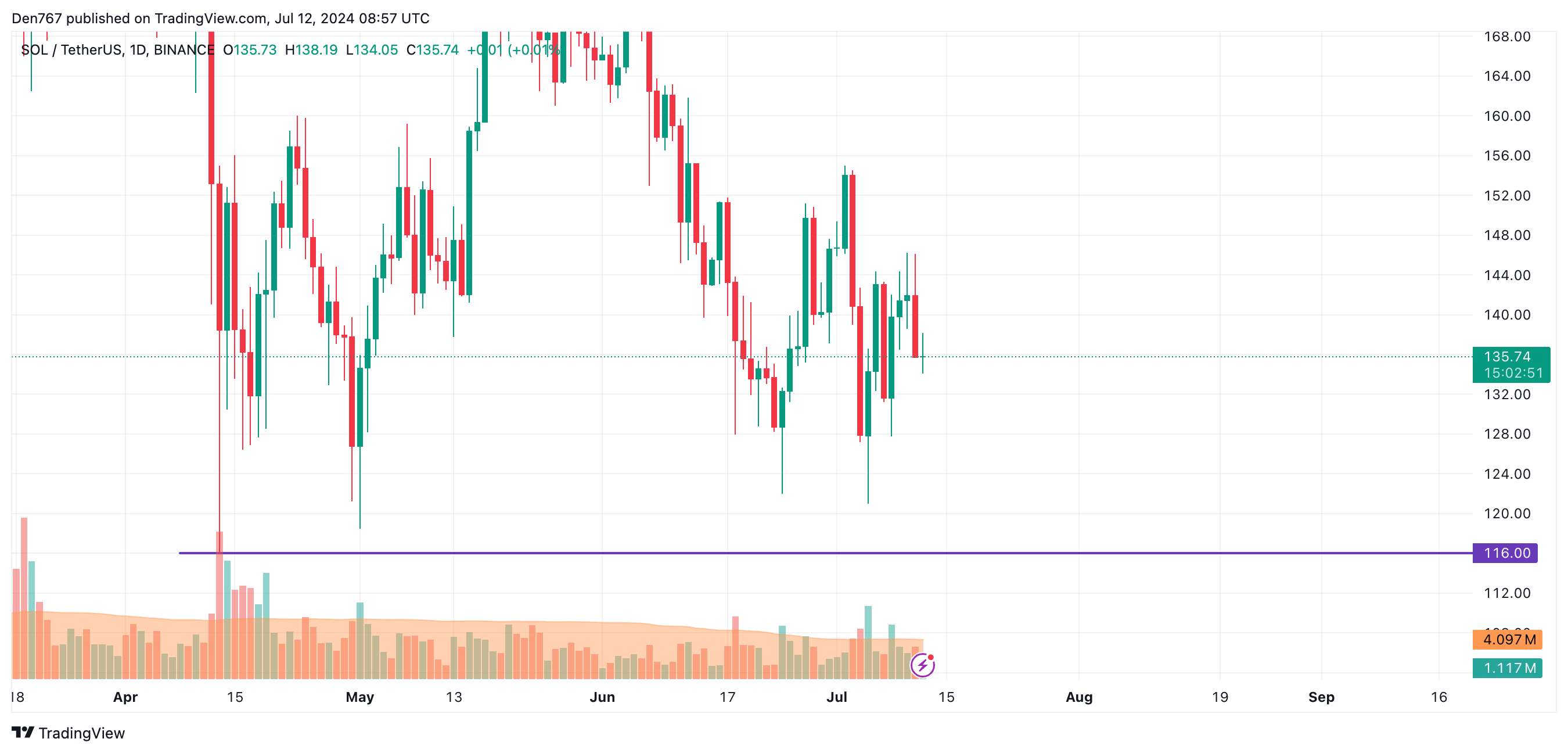 Solana Daily Chart