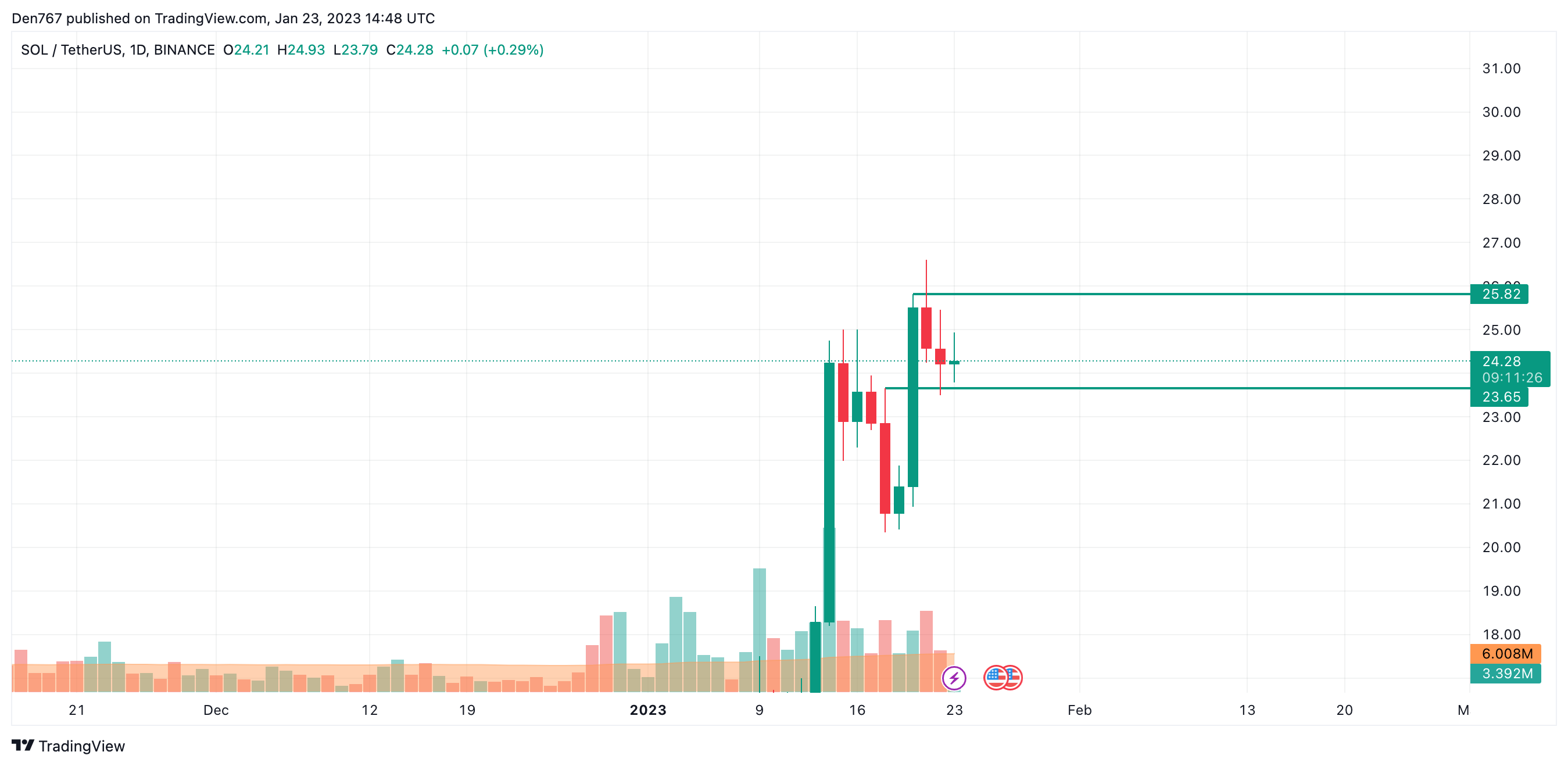 SOL/USD chart by Trading View