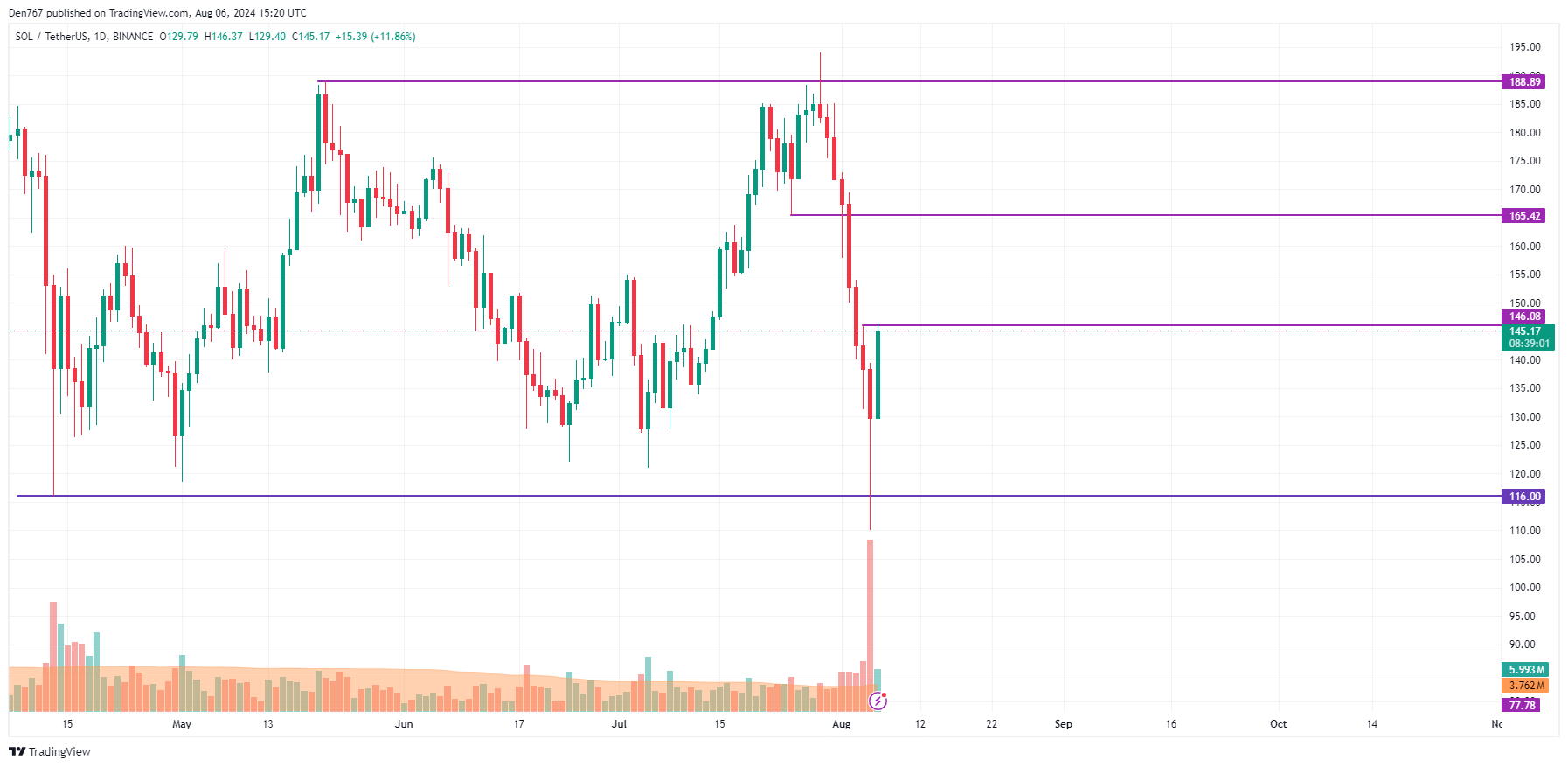 Solana (SOL) Prognose für den 6. August