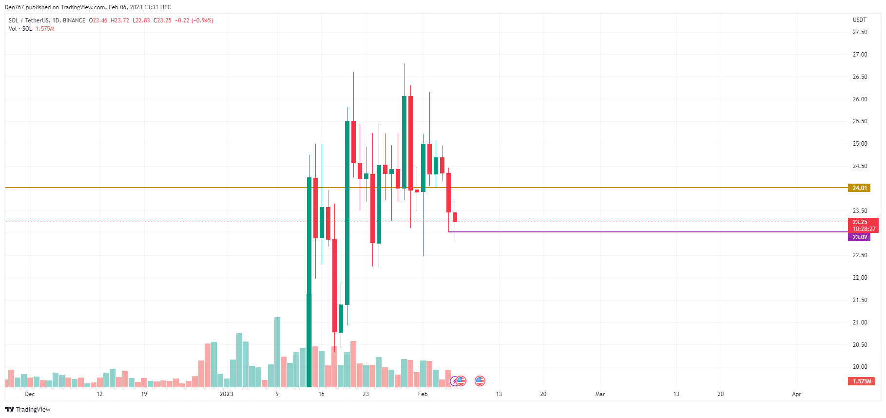 SOL/USD chart by TradingView