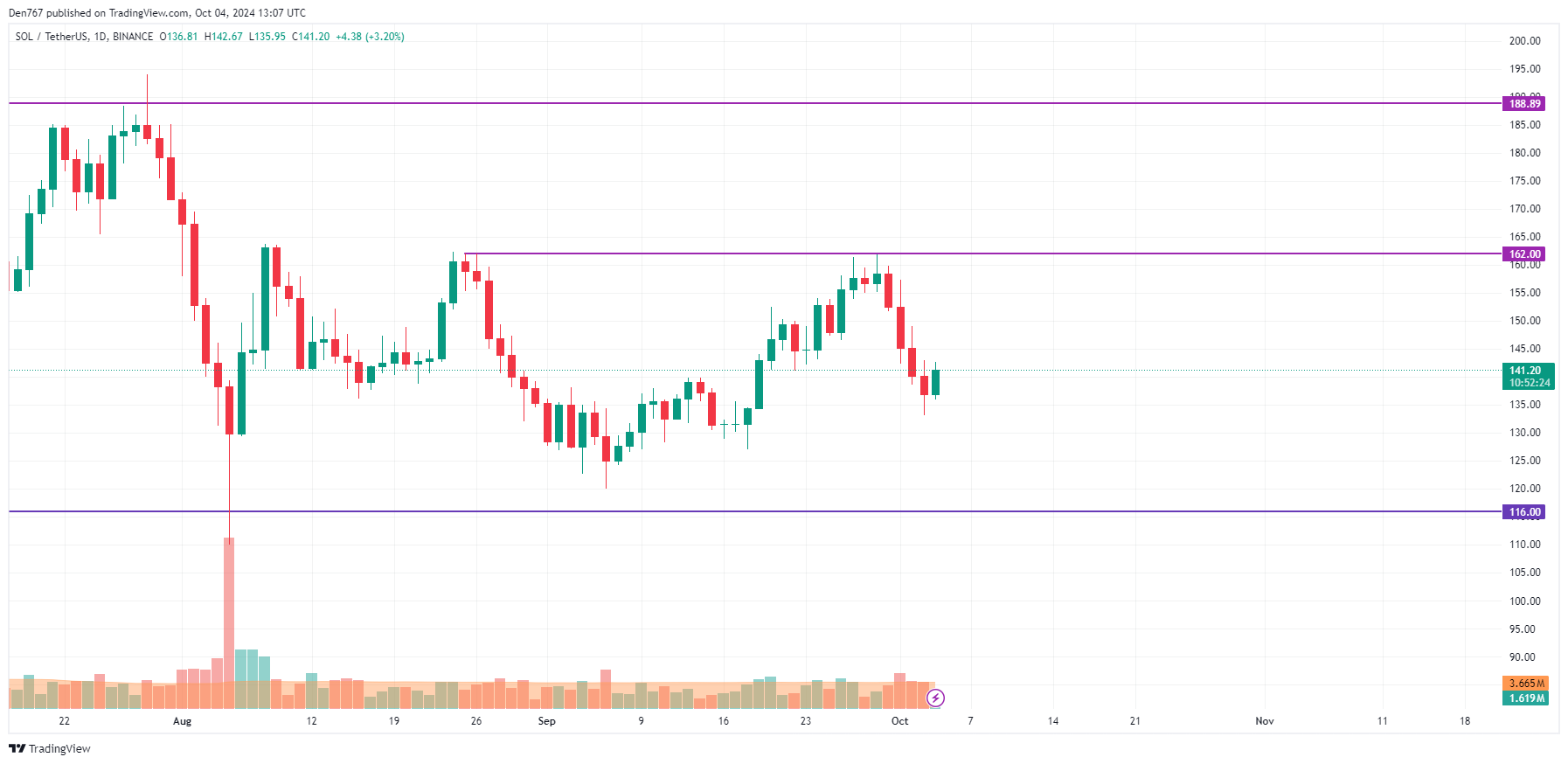 Solana (SOL) Price Prediction for October 4