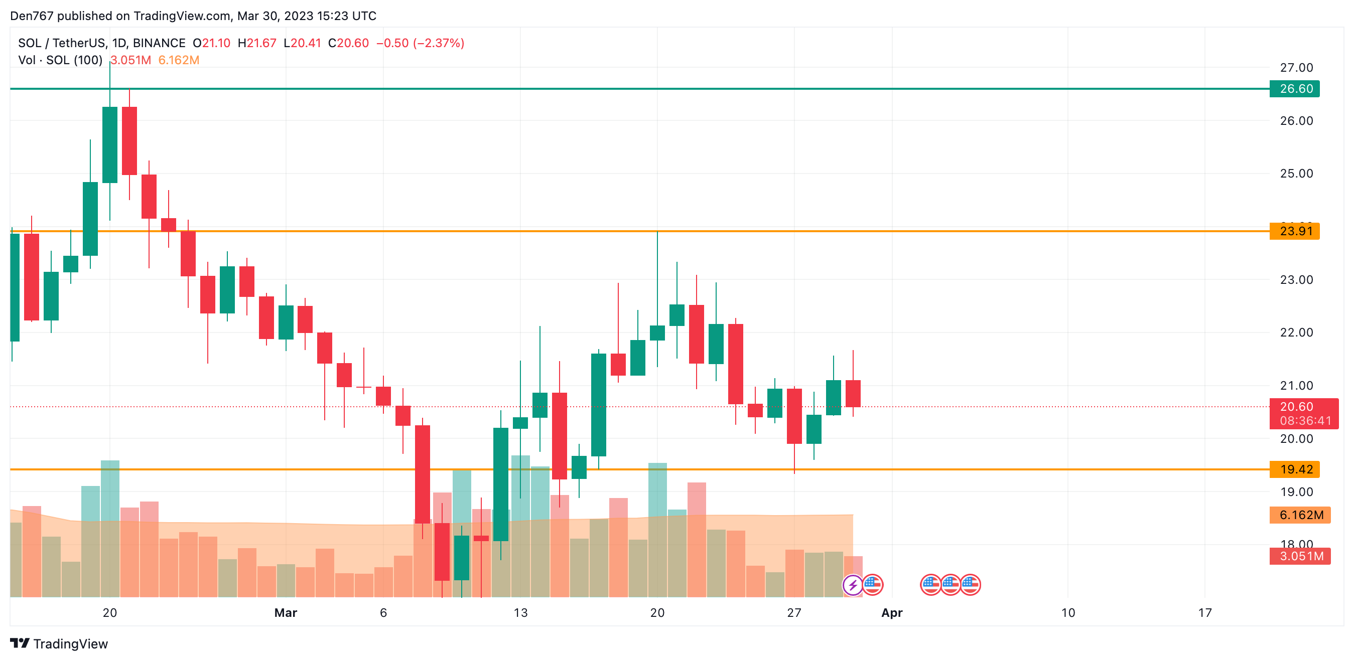 SOL/USD chart by Trading View