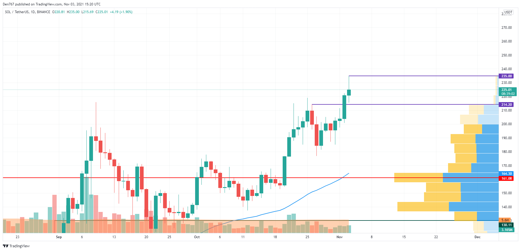 SOL/USD chart by TradingView