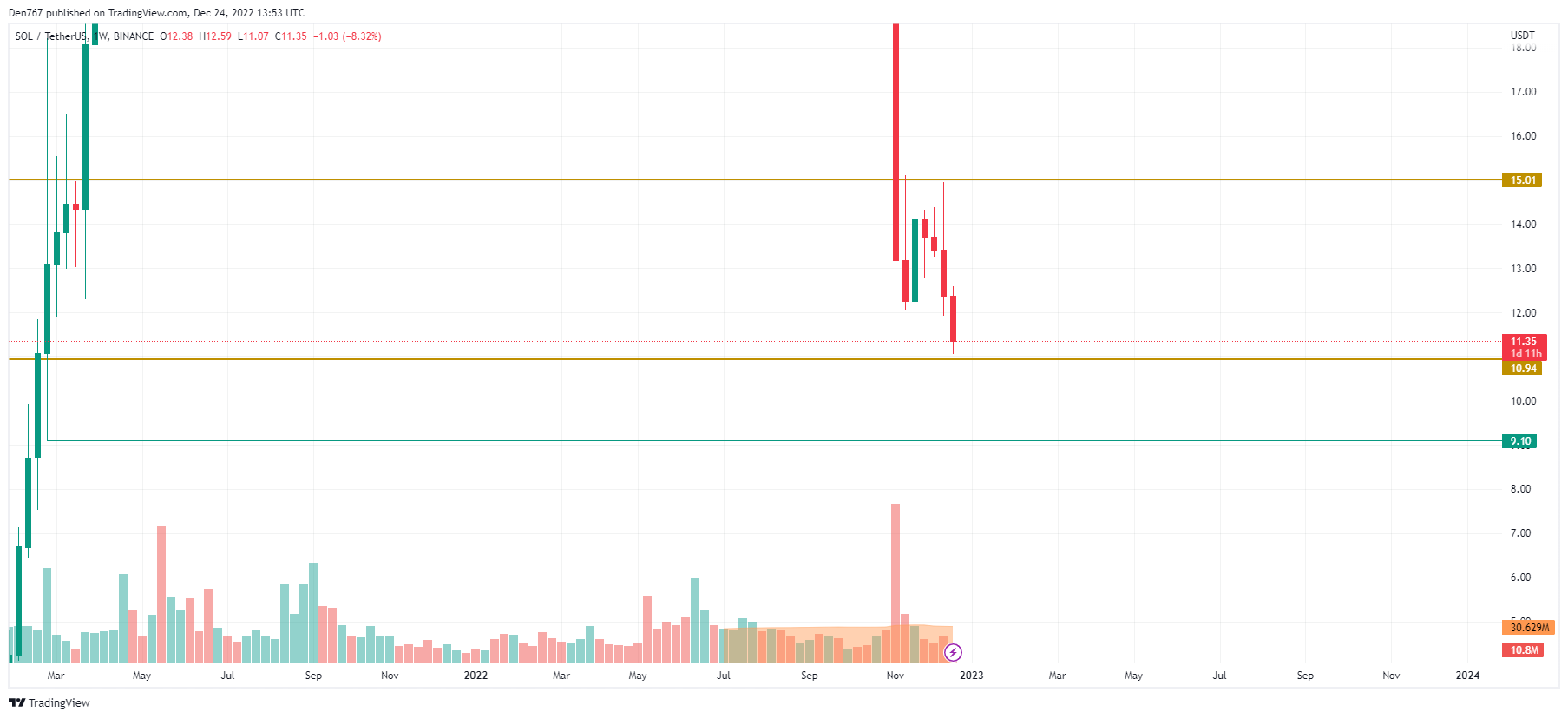 SOL/USD chart by TradingView