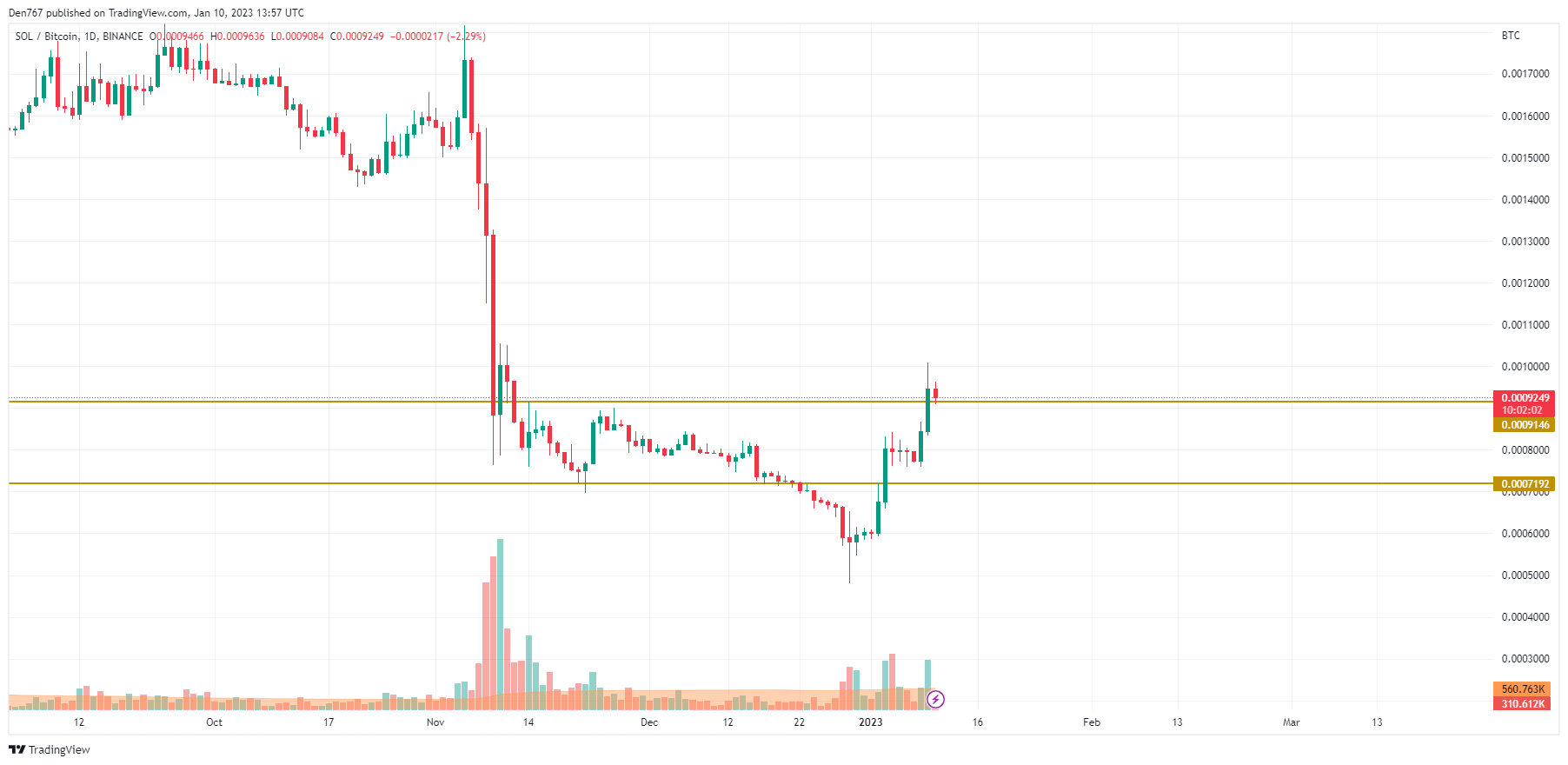 SOL/USD chart by TradingView