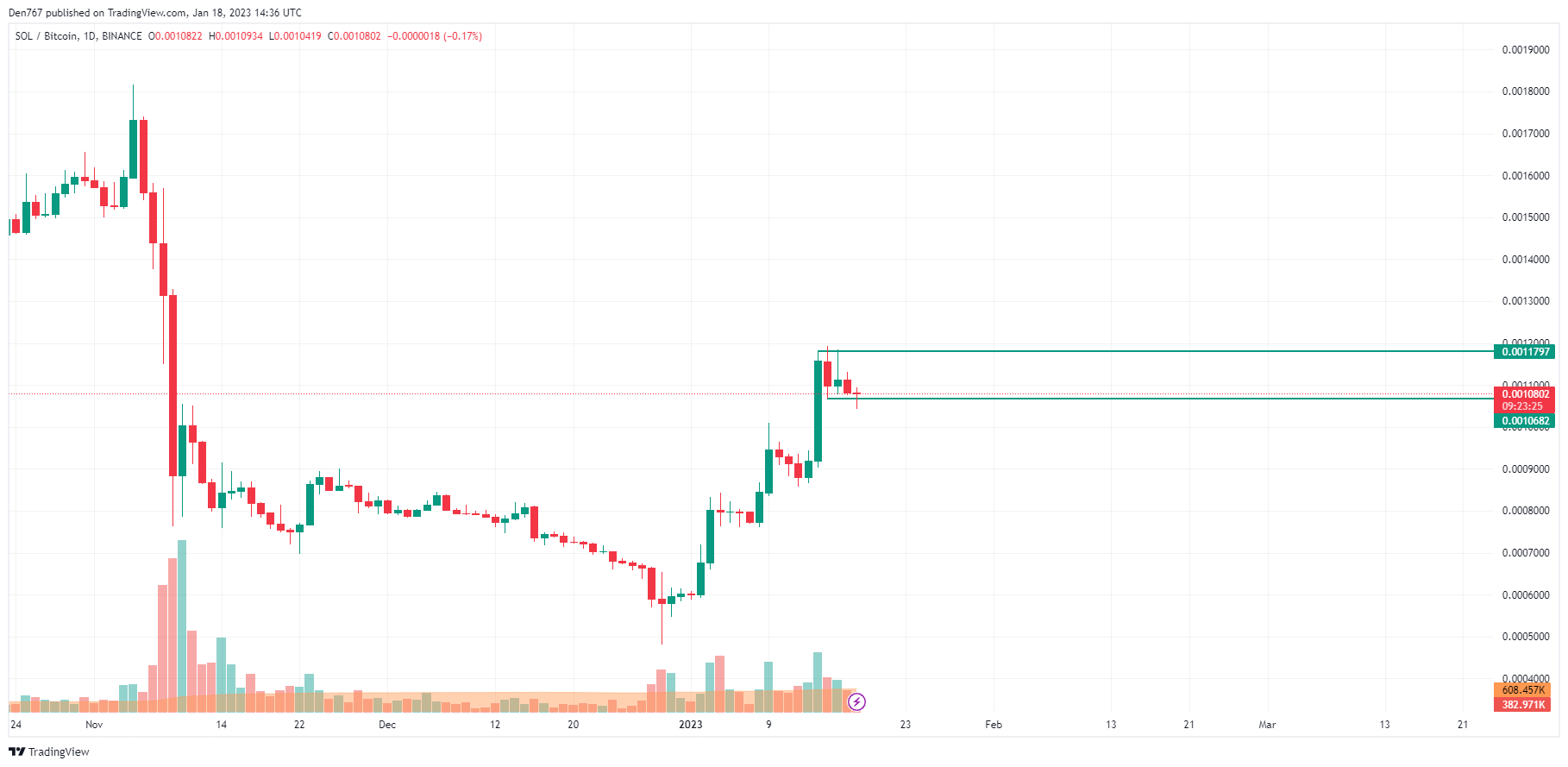 SOL/BTC chart by TradingView