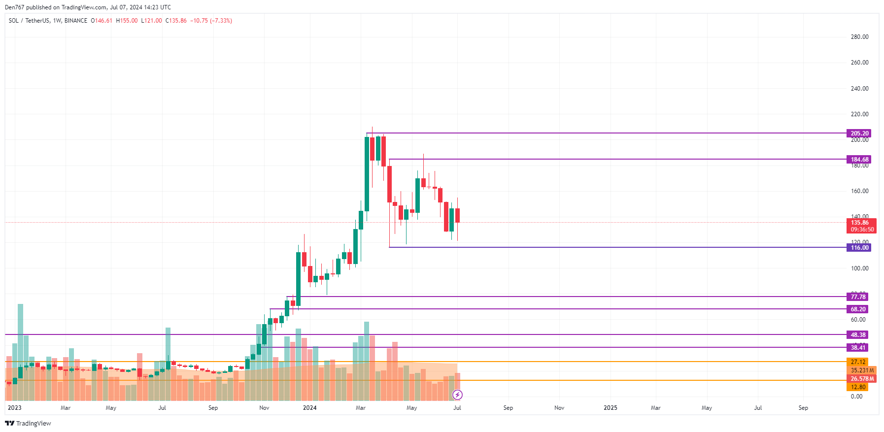 Solana (SOL) Price Prediction for July 7