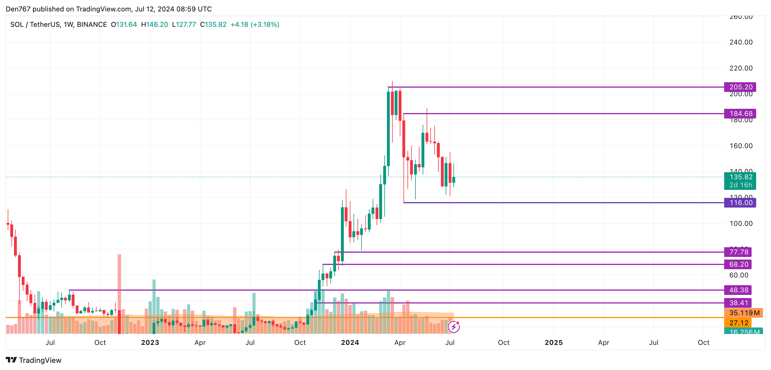 Solana Weekly Chart