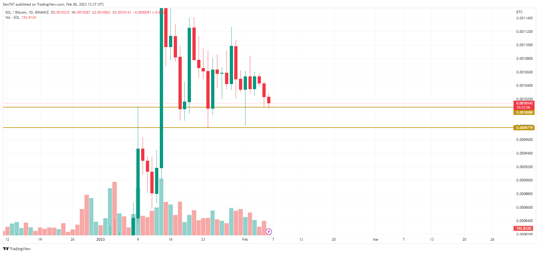 sol crypto price chart