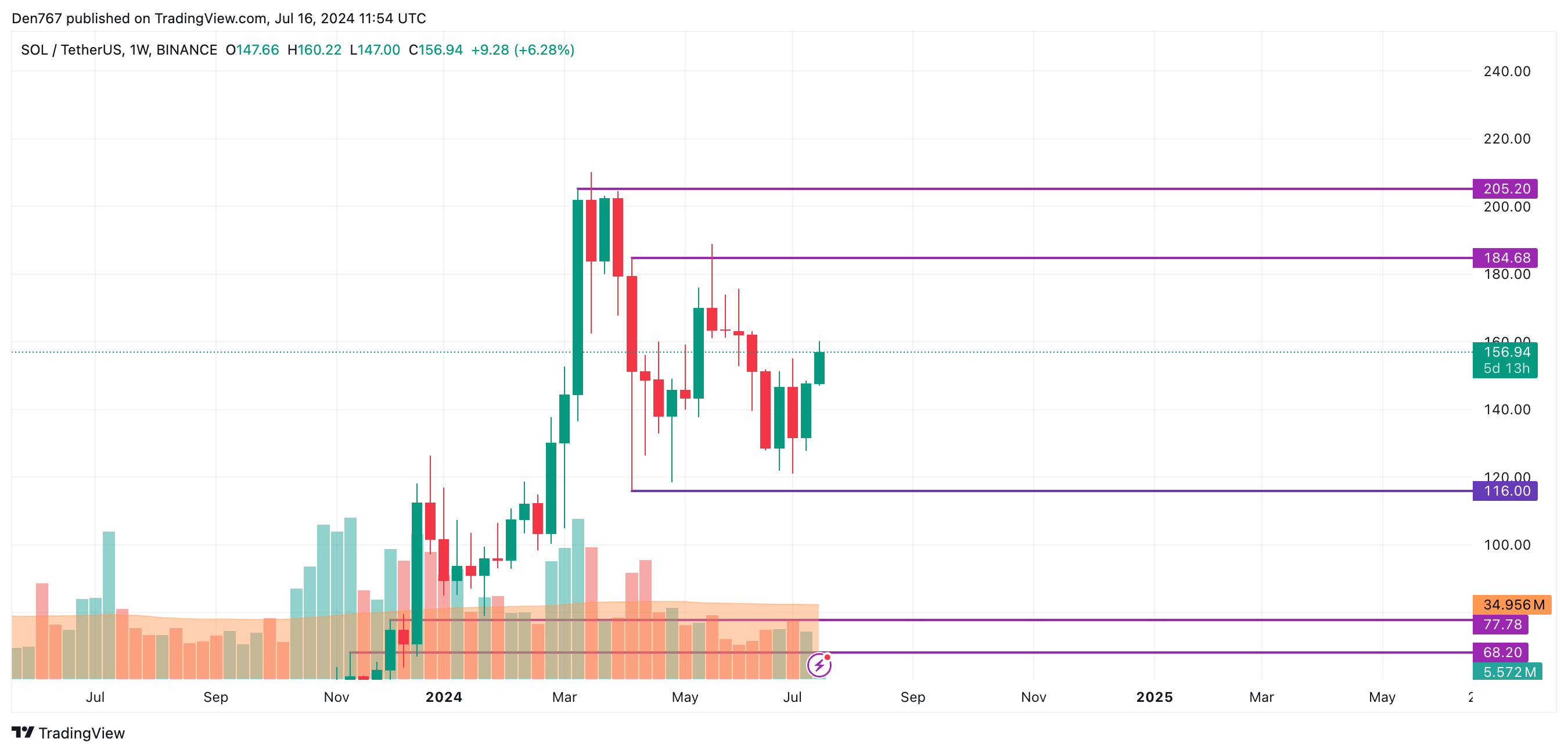 Solana (SOL) Price Prediction for July 16