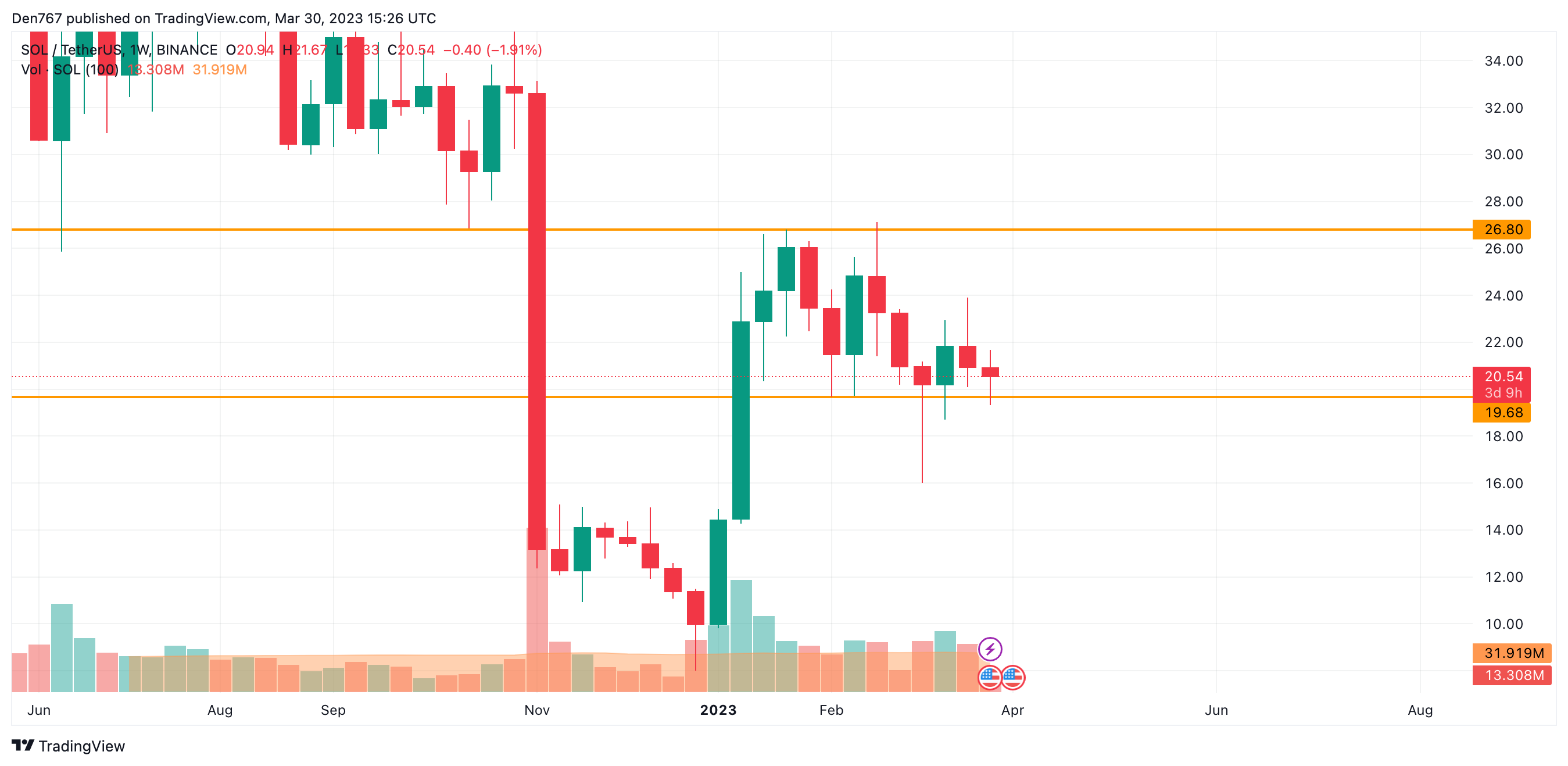 SOL/USD chart by Trading View