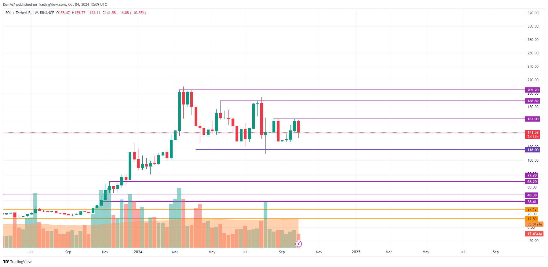 Solana (SOL) Price Prediction for October 4