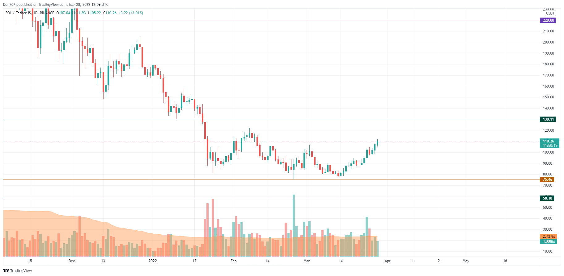 TradingView:n SOL/USD-kaavio