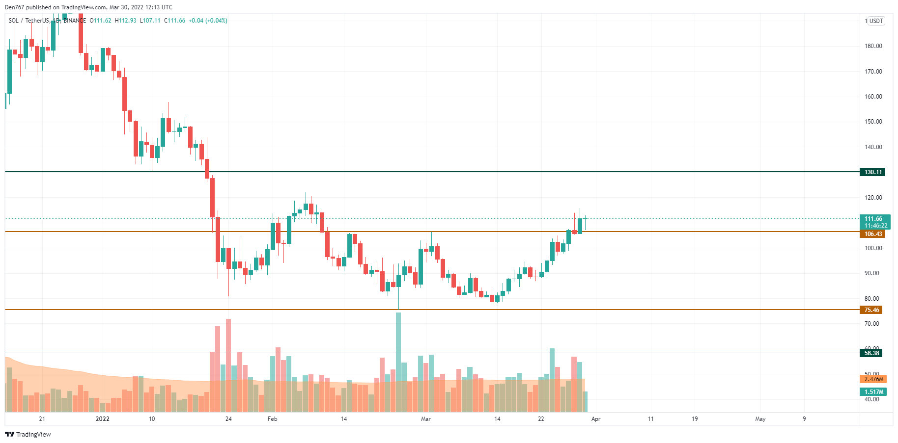 SOL/USD-diagram av TradingView