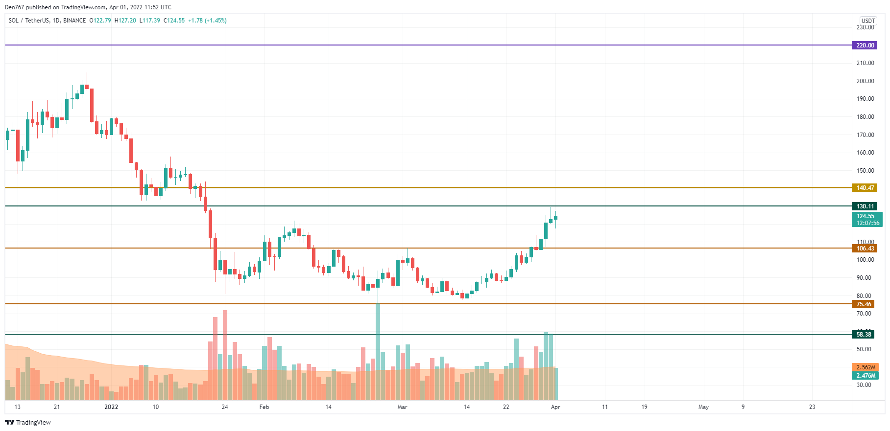 SOL/USD chart by TradingView