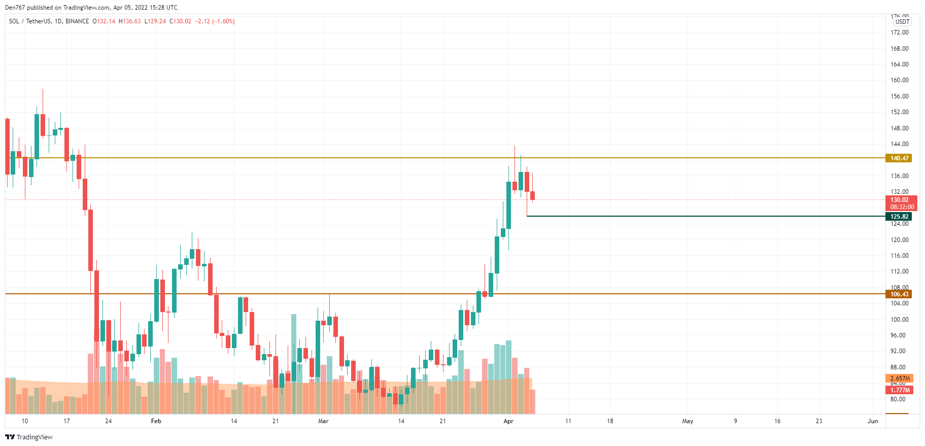 SOL/USD chart by TradingView