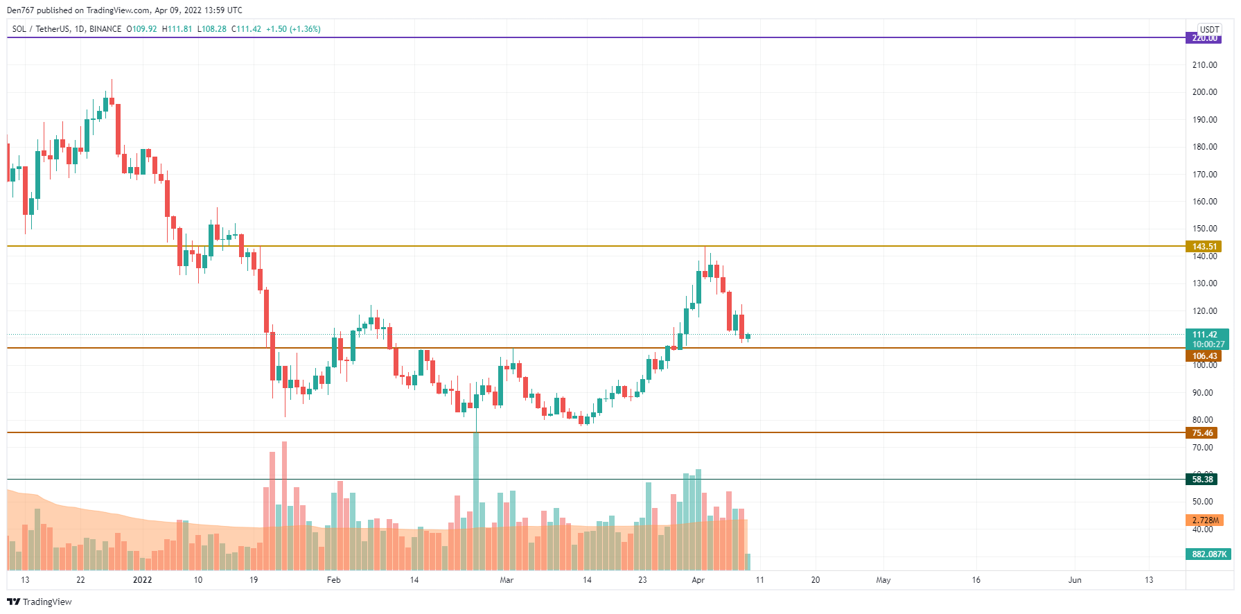 SOL/USD chart by TradingView