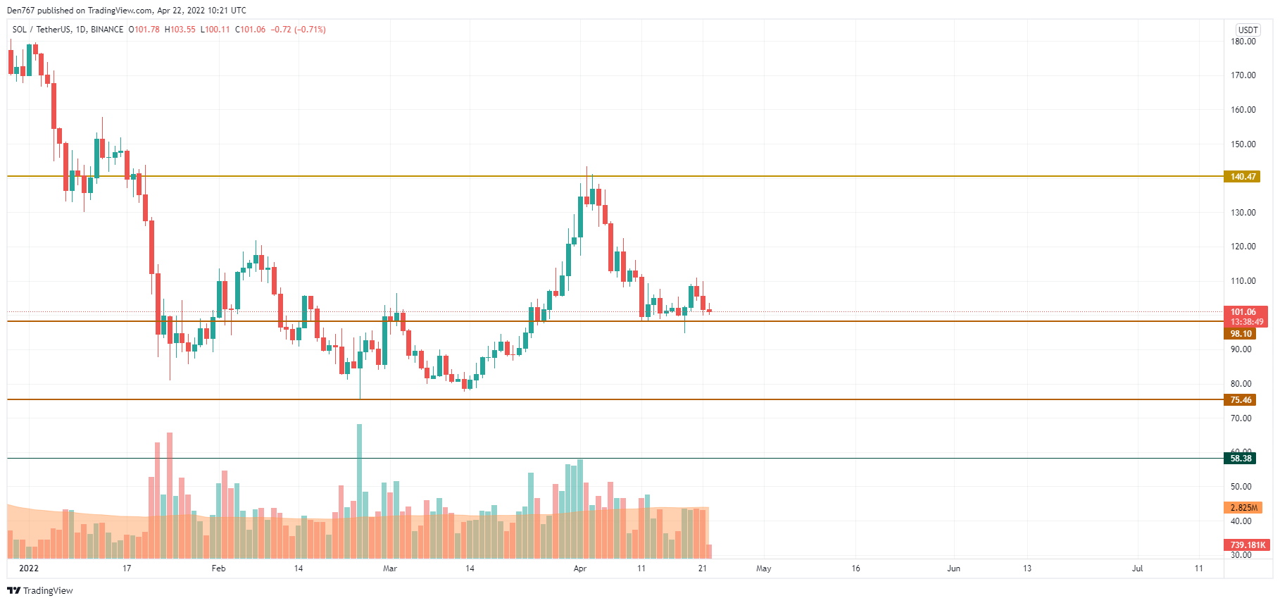 SOL/USD chart by TradingView