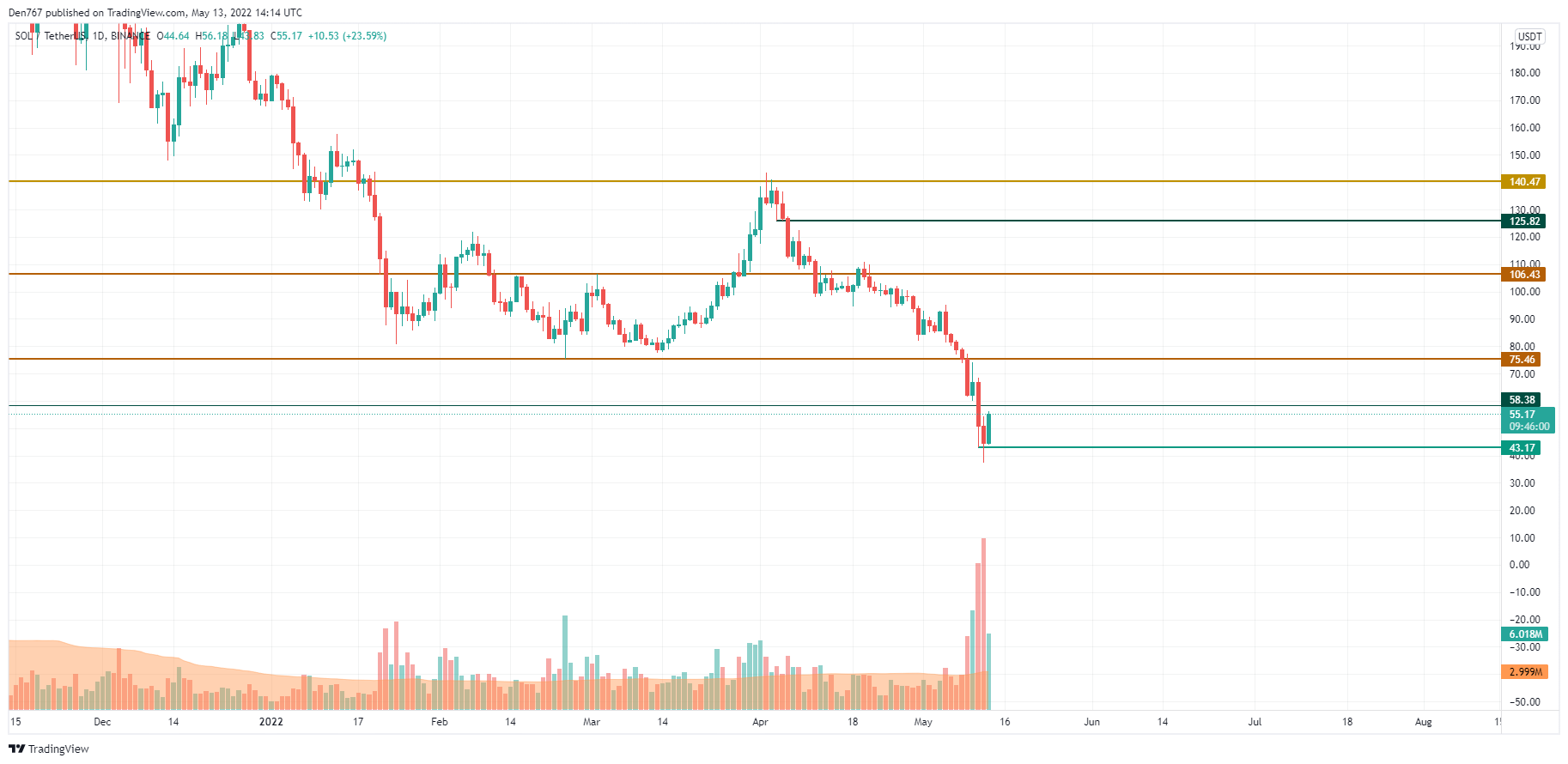 גרף SOL/USD לפי TradingView