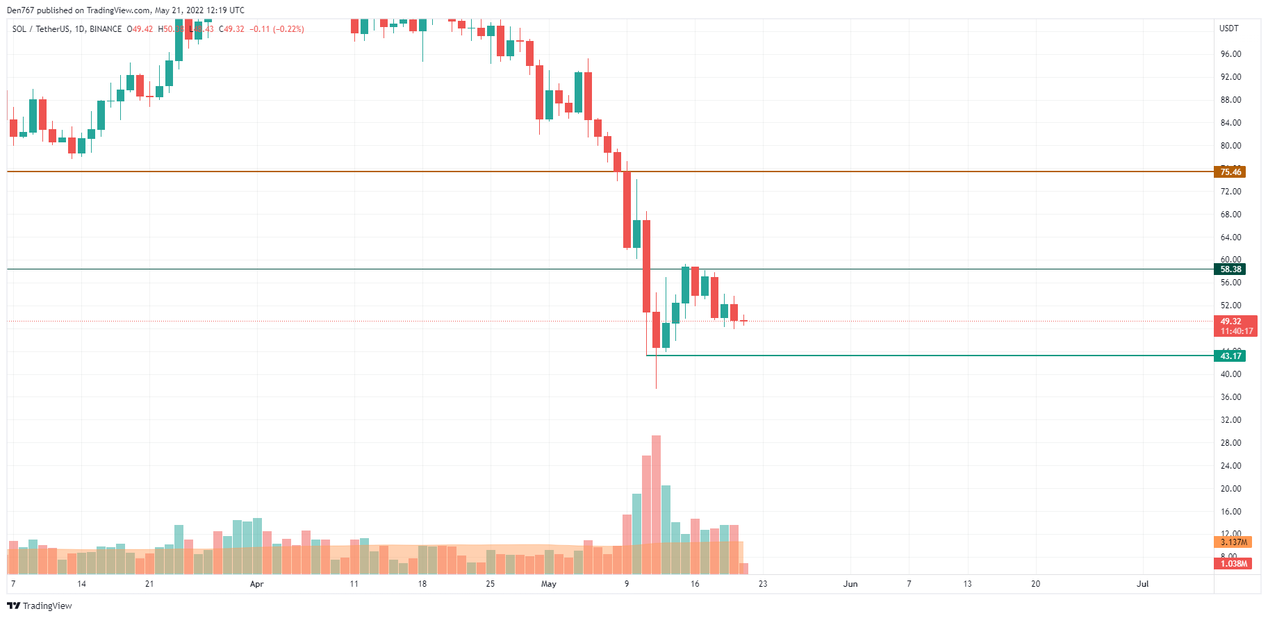 SOL/USD diagram a TradingView által