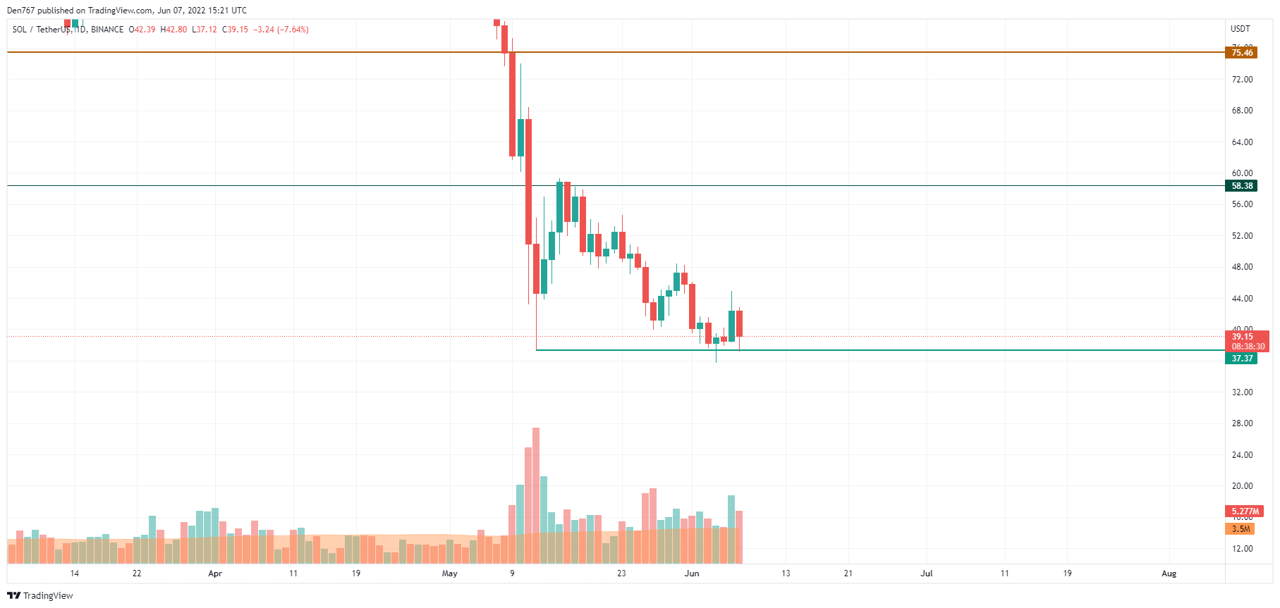 SOL/USD chart by TradingView