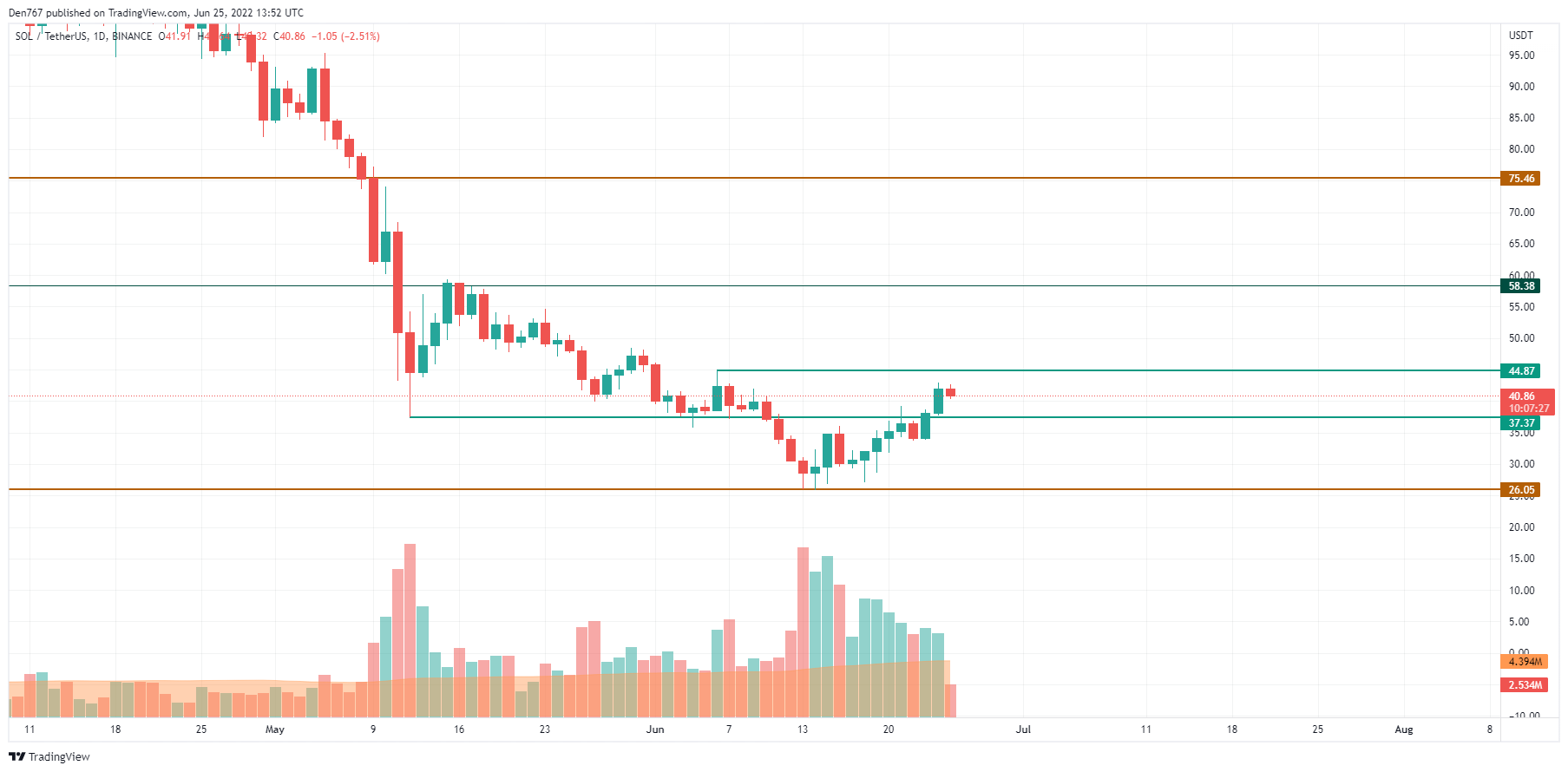 TradingView 的 SOL/USD 圖表