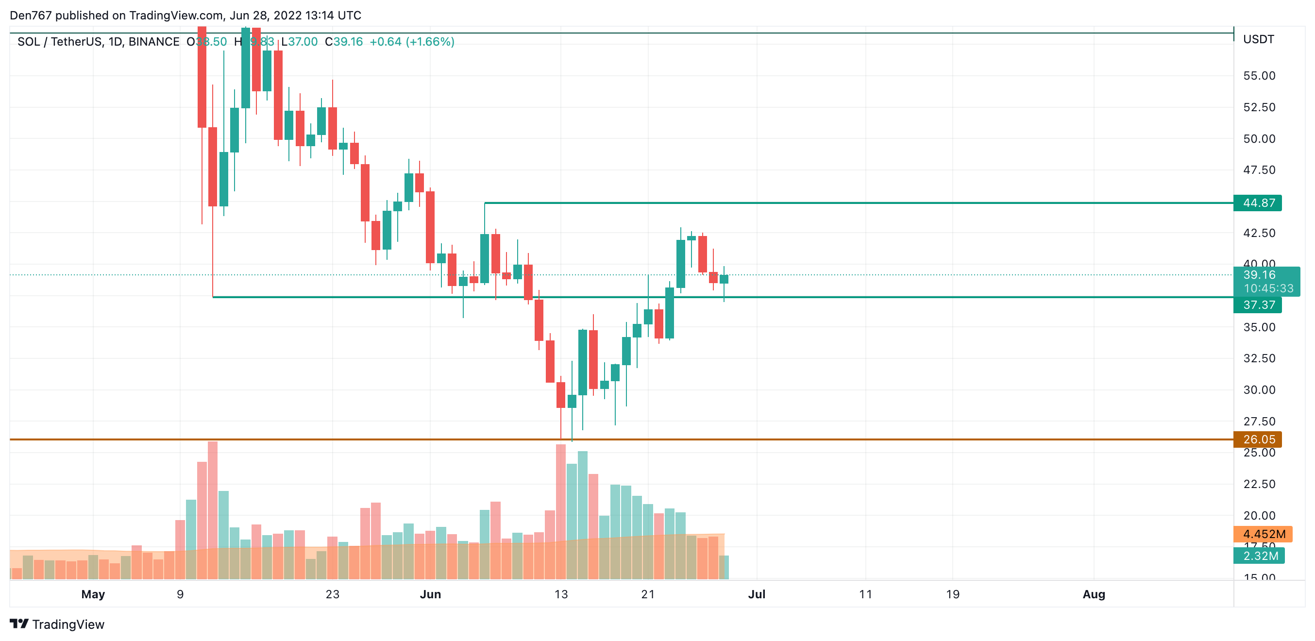 SOL/USD chart by TradingView