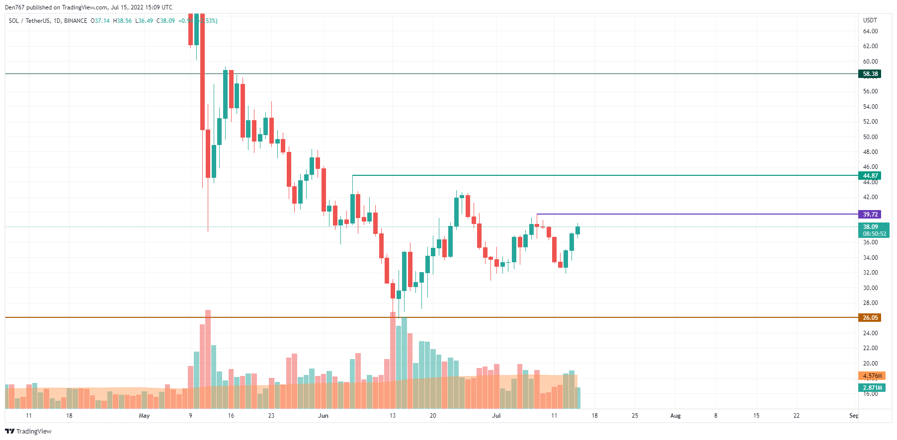 SOL/USD chart by TradingView 