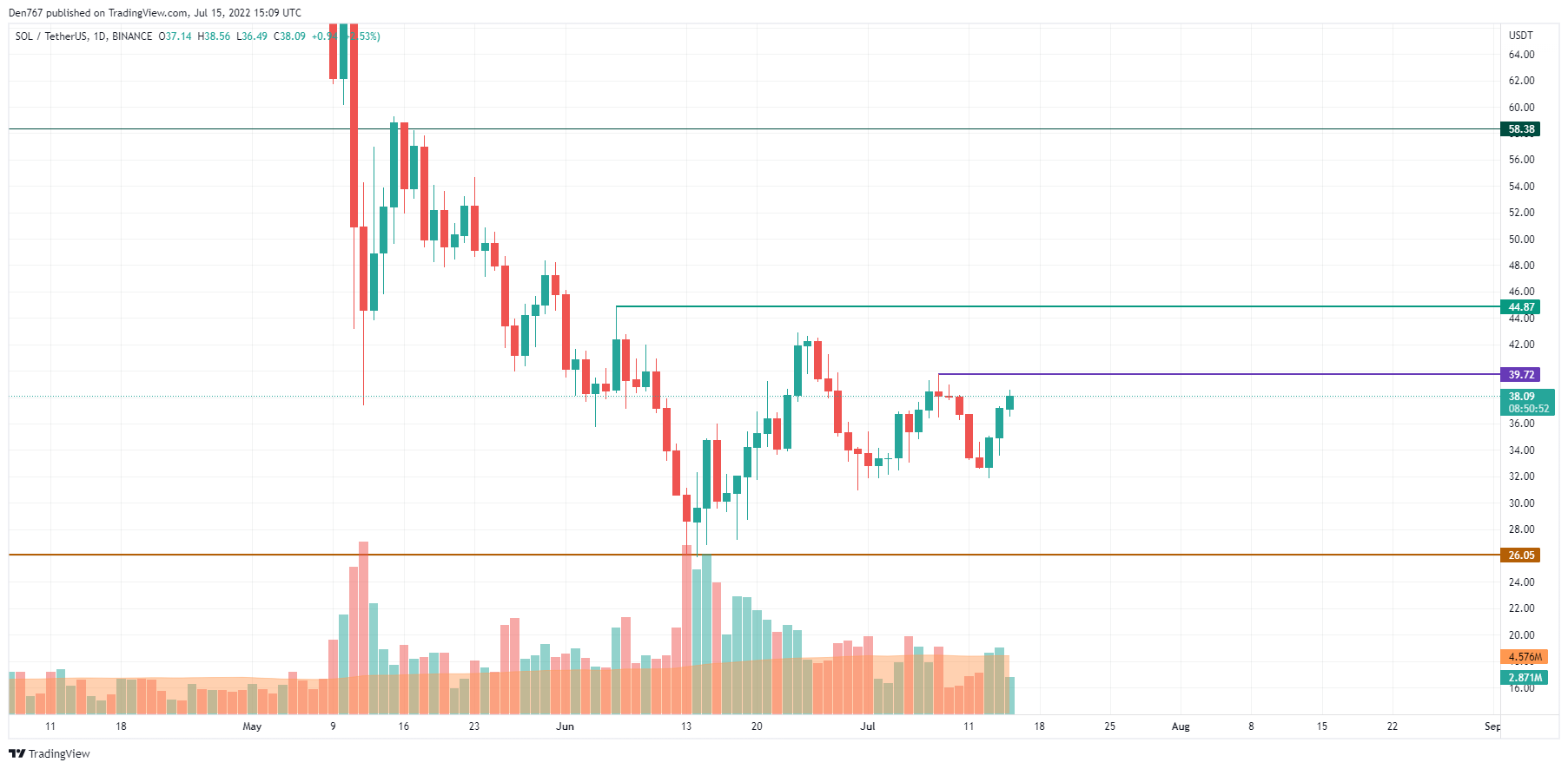 Gráfico SOL / USD por TradingView