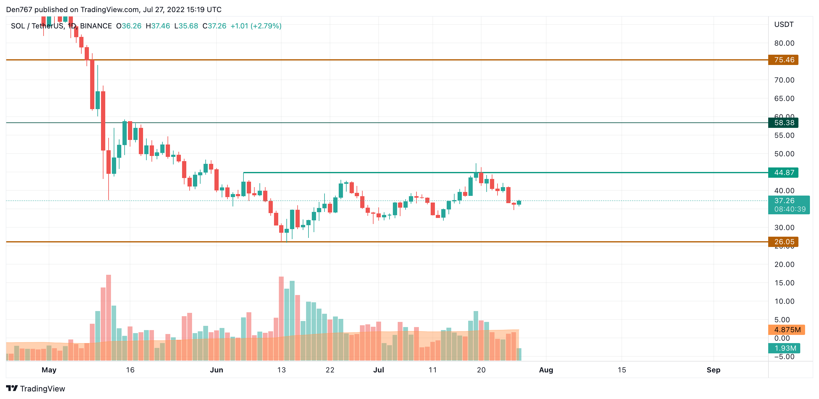 SOL/USD chart by TradingView