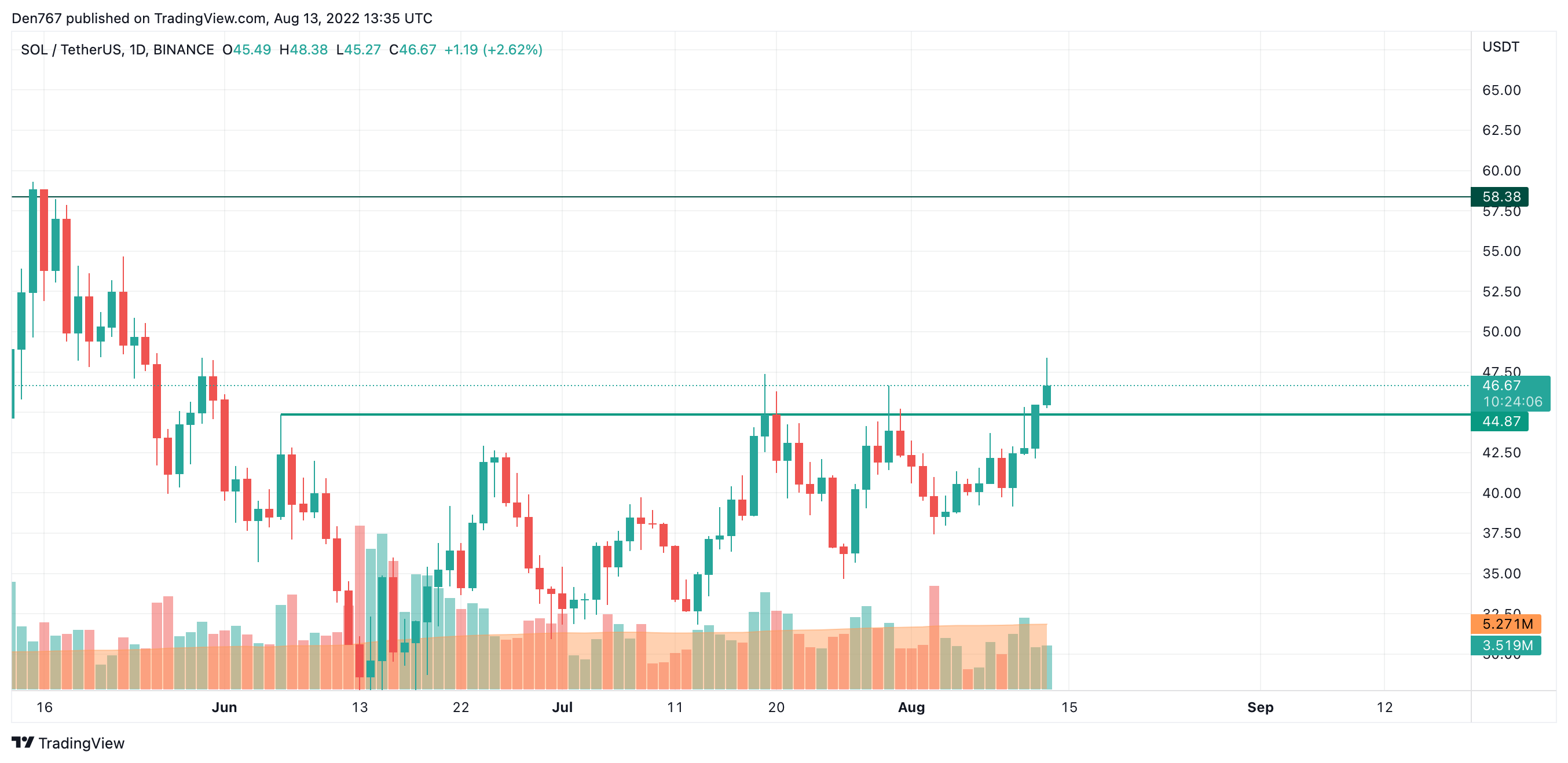 SOL/USD chart by TradingView