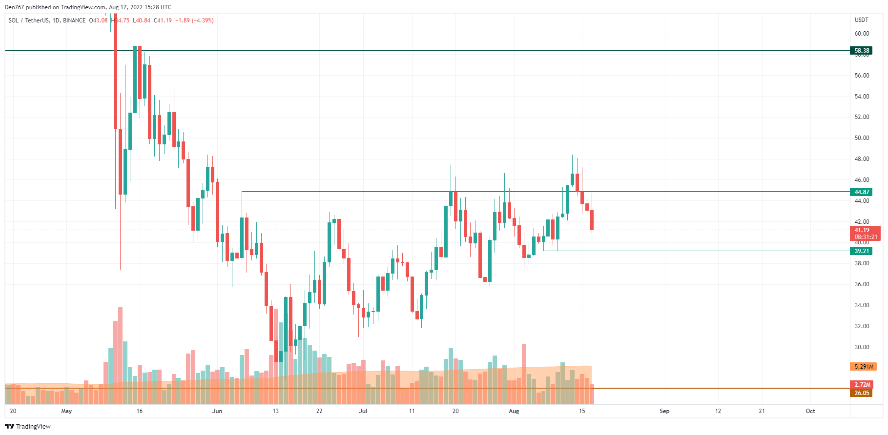 SOL/USD chart by TradingView