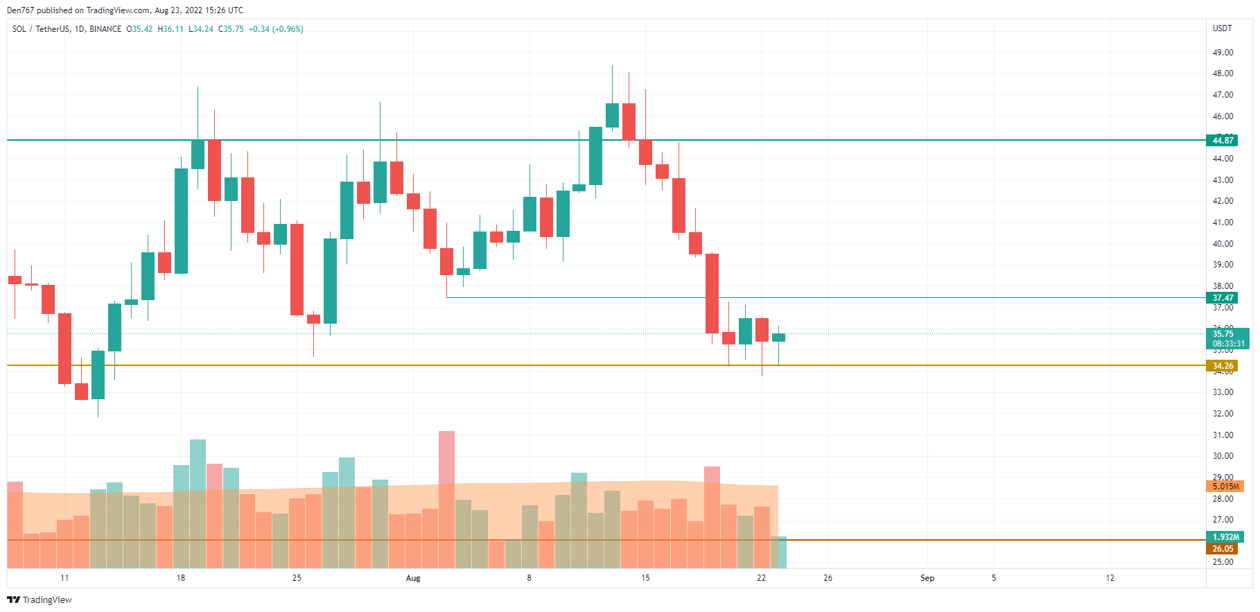 SOL/USD chart by TradingView