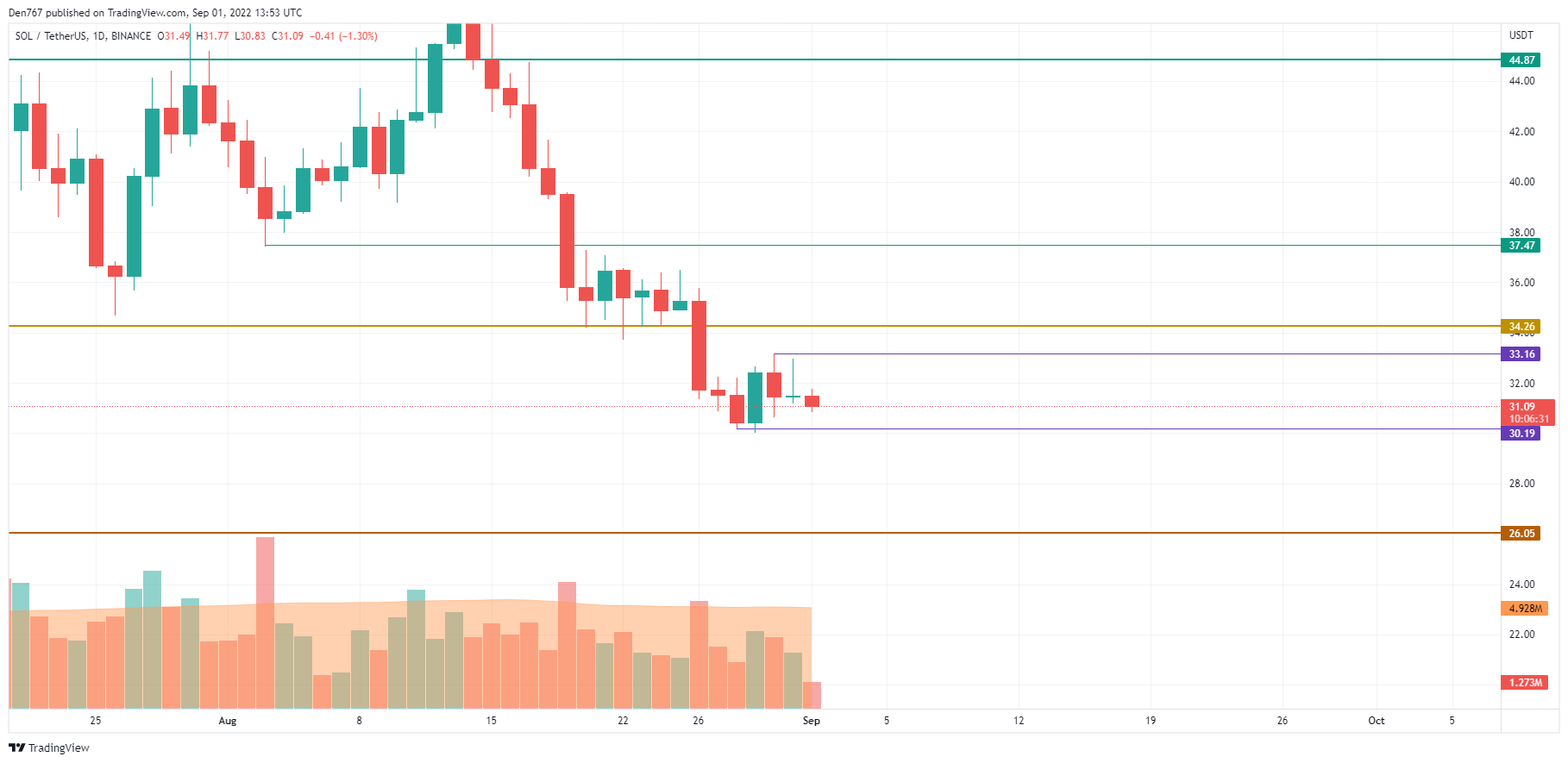 Graf SOL/USD podle TradingView