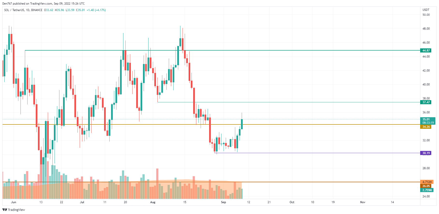 SOL/USD chart by TradingView