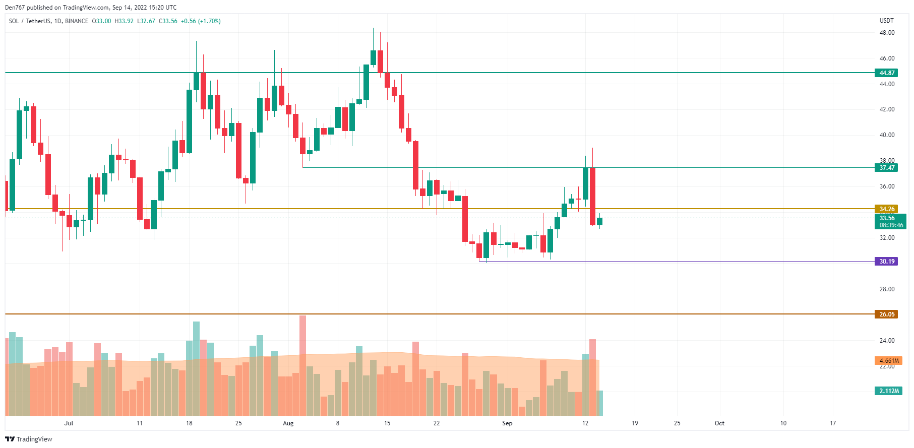 SOL/USD chart by TradingView