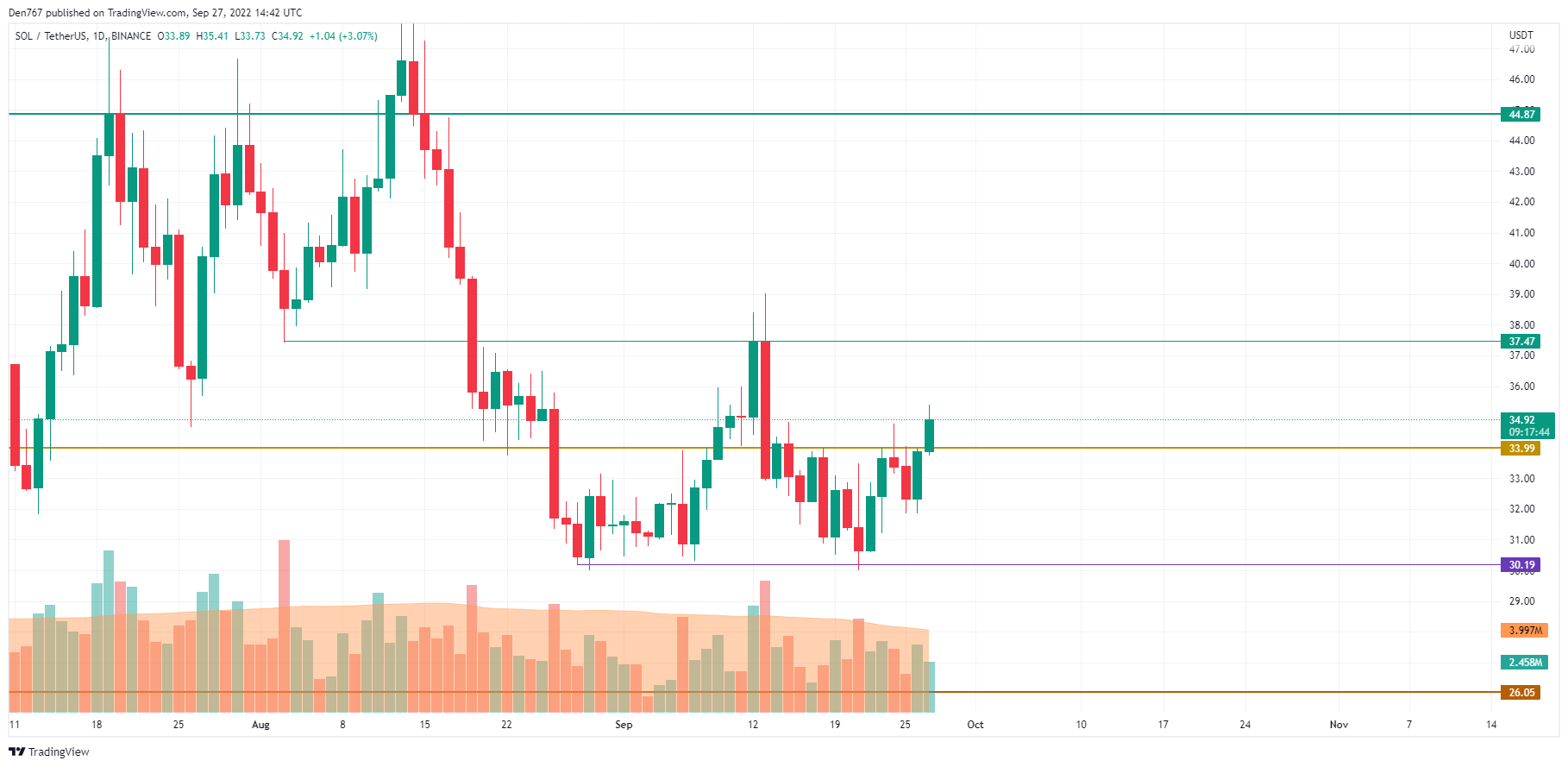 TradingView 的 SOL/USD 图表