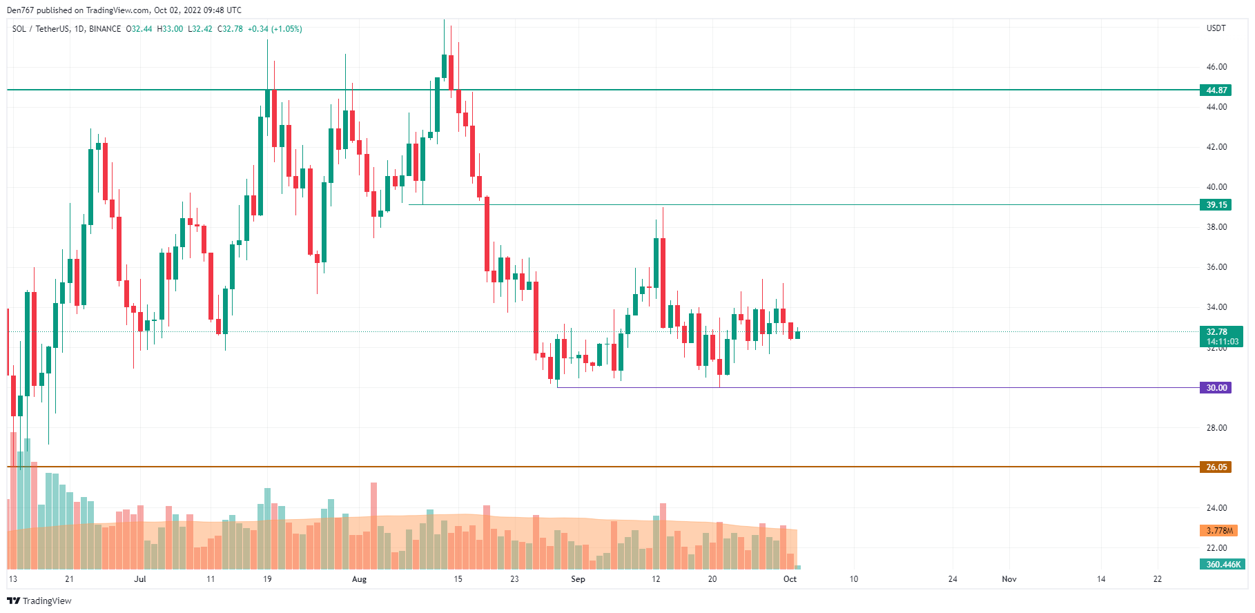 SOL/USD diagram a TradingView által